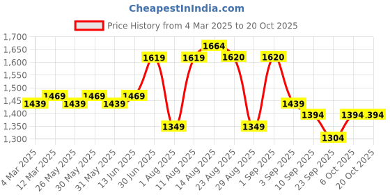 myntra.com KALINI Embroidered Unstitched Dress Material kalini Price History Graph from 4 Mar 2025 to 20 Oct 2025