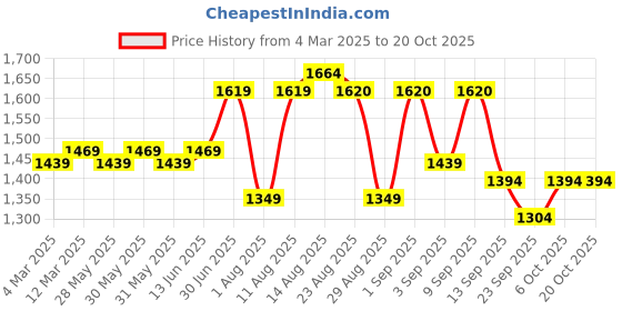 myntra.com KALINI Embroidered Unstitched Dress Material kalini Price History Graph from 4 Mar 2025 to 19 Oct 2025