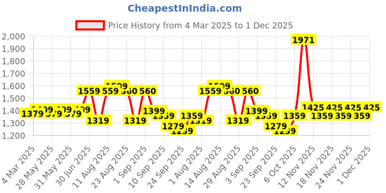 myntra.com KALINI Embroidered Unstitched Dress Material kalini Price History Graph from 4 Mar 2025 to 1 Dec 2025