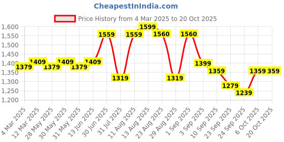myntra.com KALINI Embroidered Unstitched Dress Material kalini Price History Graph from 4 Mar 2025 to 19 Oct 2025