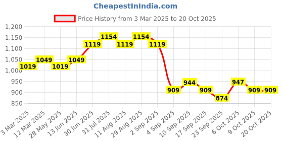 myntra.com KALINI Embroidered Unstitched Dress Material kalini Price History Graph from 3 Mar 2025 to 20 Oct 2025