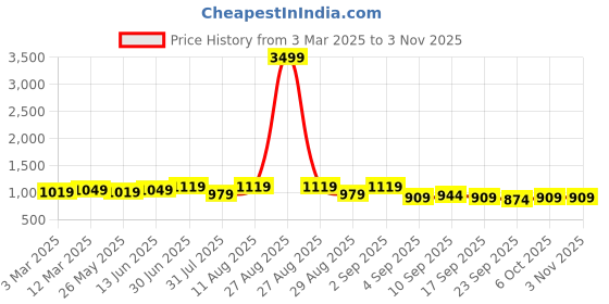 myntra.com KALINI Embroidered Unstitched Dress Material kalini Price History Graph from 3 Mar 2025 to 3 Nov 2025