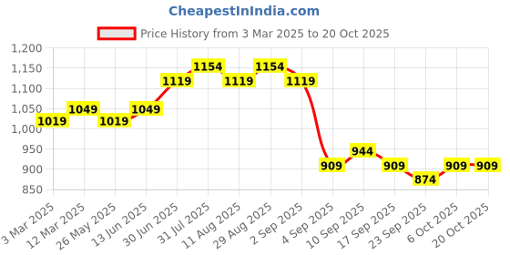 myntra.com KALINI Embroidered Unstitched Dress Material kalini Price History Graph from 3 Mar 2025 to 19 Oct 2025