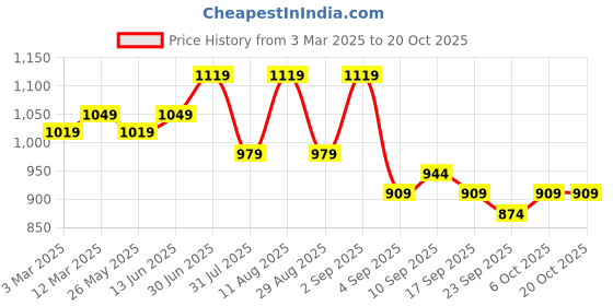 myntra.com KALINI Embroidered Unstitched Dress Material kalini Price History Graph from 3 Mar 2025 to 19 Oct 2025