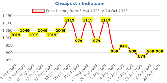 myntra.com KALINI Embroidered Unstitched Dress Material kalini Price History Graph from 3 Mar 2025 to 19 Oct 2025
