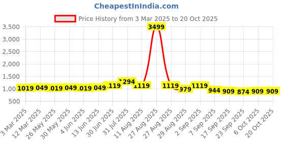 myntra.com KALINI Embroidered Unstitched Dress Material kalini Price History Graph from 3 Mar 2025 to 19 Oct 2025