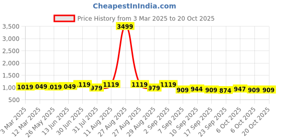 myntra.com KALINI Embroidered Unstitched Dress Material kalini Price History Graph from 3 Mar 2025 to 19 Oct 2025