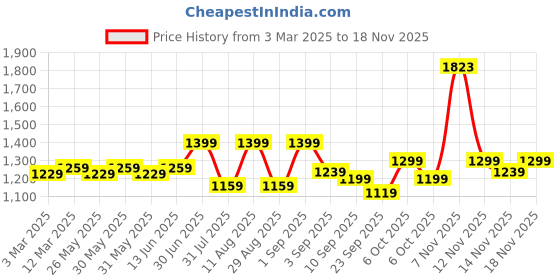 myntra.com KALINI Embroidered Unstitched Dress Material kalini Price History Graph from 3 Mar 2025 to 18 Nov 2025