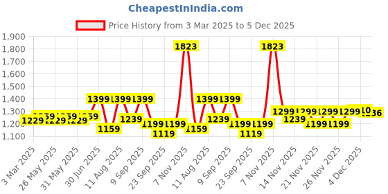 myntra.com KALINI Embroidered Unstitched Dress Material kalini Price History Graph from 3 Mar 2025 to 4 Dec 2025