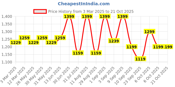 myntra.com KALINI Embroidered Unstitched Dress Material kalini Price History Graph from 3 Mar 2025 to 20 Oct 2025
