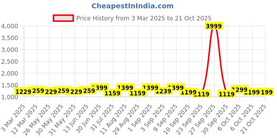 myntra.com KALINI Embroidered Unstitched Dress Material kalini Price History Graph from 3 Mar 2025 to 20 Oct 2025
