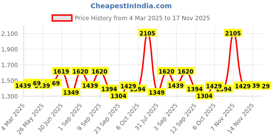 myntra.com KALINI Embroidered Unstitched Dress Material kalini Price History Graph from 4 Mar 2025 to 17 Nov 2025