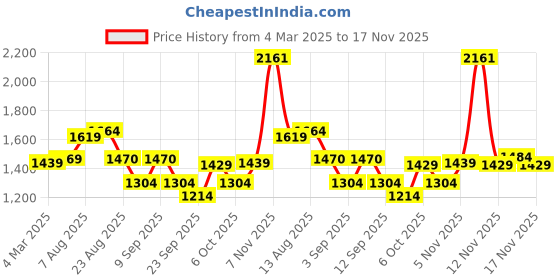 myntra.com KALINI Embroidered Unstitched Dress Material kalini Price History Graph from 4 Mar 2025 to 17 Nov 2025