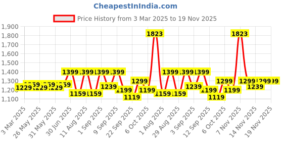 myntra.com KALINI Embroidered Unstitched Dress Material kalini Price History Graph from 3 Mar 2025 to 18 Nov 2025