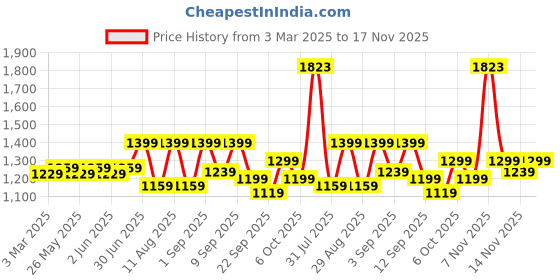 myntra.com KALINI Embroidered Unstitched Dress Material kalini Price History Graph from 3 Mar 2025 to 17 Nov 2025