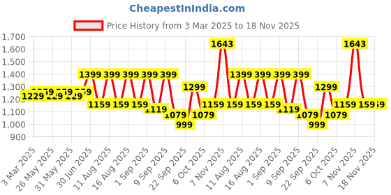 myntra.com KALINI Embroidered Unstitched Dress Material kalini Price History Graph from 3 Mar 2025 to 17 Nov 2025