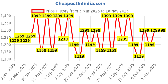 myntra.com KALINI Embroidered Unstitched Dress Material kalini Price History Graph from 3 Mar 2025 to 18 Nov 2025