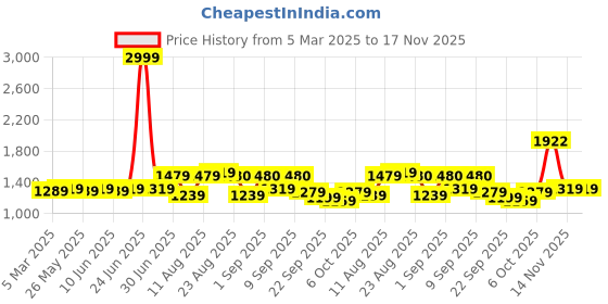 myntra.com KALINI Embroidered Unstitched Dress Material kalini Price History Graph from 5 Mar 2025 to 17 Nov 2025