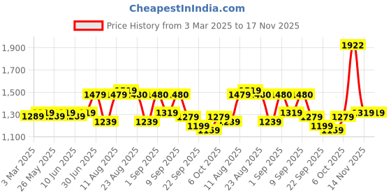 myntra.com KALINI Embroidered Unstitched Dress Material kalini Price History Graph from 3 Mar 2025 to 16 Nov 2025