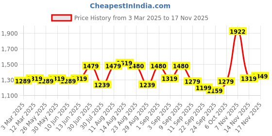 myntra.com KALINI Embroidered Unstitched Dress Material kalini Price History Graph from 3 Mar 2025 to 16 Nov 2025