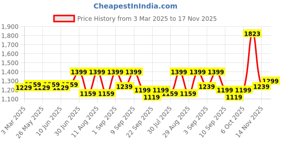 myntra.com KALINI Embroidered Unstitched Dress Material kalini Price History Graph from 3 Mar 2025 to 16 Nov 2025