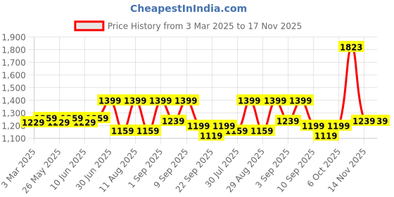 myntra.com KALINI Embroidered Unstitched Dress Material kalini Price History Graph from 3 Mar 2025 to 16 Nov 2025