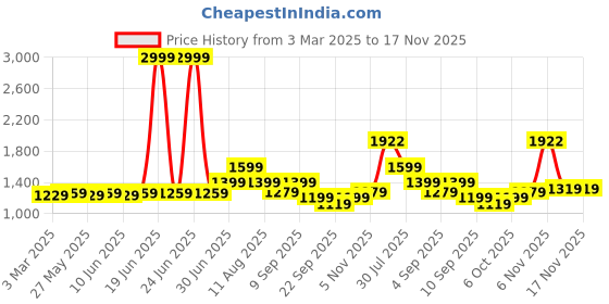 myntra.com KALINI Embroidered Unstitched Dress Material kalini Price History Graph from 3 Mar 2025 to 16 Nov 2025