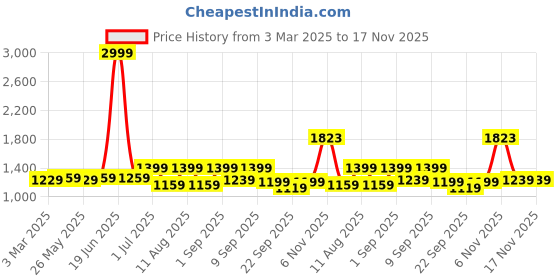 myntra.com KALINI Embroidered Unstitched Dress Material kalini Price History Graph from 3 Mar 2025 to 16 Nov 2025