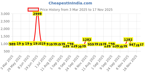 myntra.com KALINI Embroidered Unstitched Dress Material kalini Price History Graph from 3 Mar 2025 to 17 Nov 2025
