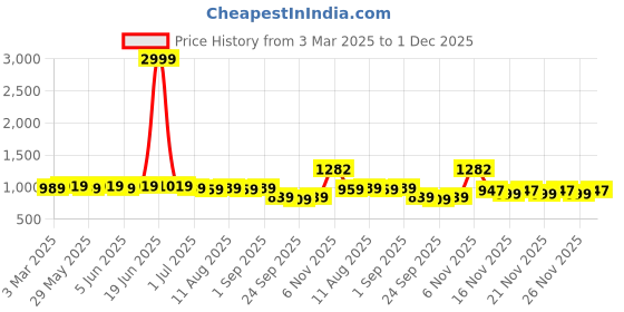 myntra.com KALINI Embroidered Unstitched Dress Material kalini Price History Graph from 3 Mar 2025 to 1 Dec 2025