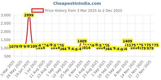 myntra.com KALINI Embroidered Unstitched Dress Material kalini Price History Graph from 3 Mar 2025 to 2 Dec 2025