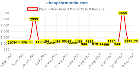 myntra.com KALINI Embroidered Unstitched Dress Material kalini Price History Graph from 3 Mar 2025 to 9 Nov 2025
