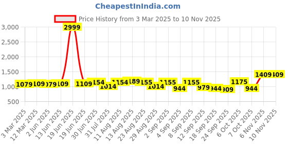 myntra.com KALINI Embroidered Unstitched Dress Material kalini Price History Graph from 3 Mar 2025 to 9 Nov 2025