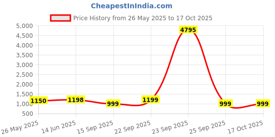 myntra.com KALINI Embroidered Unstitched Dress Material kalini Price History Graph from 26 May 2025 to 16 Oct 2025