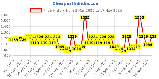 myntra.com KALINI Embroidered Unstitched Dress Material kalini Price History Graph from 3 Mar 2025 to 17 Nov 2025