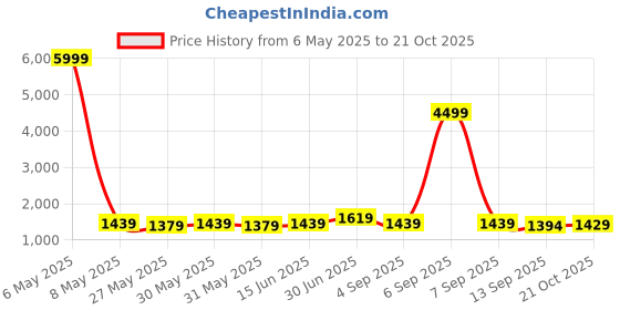 myntra.com KALINI Embroidered Unstitched Dress Material kalini Price History Graph from 6 May 2025 to 21 Oct 2025
