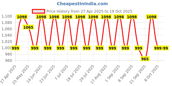 myntra.com KALINI Embroidered Unstitched Dress Material kalini Price History Graph from 27 Apr 2025 to 19 Oct 2025