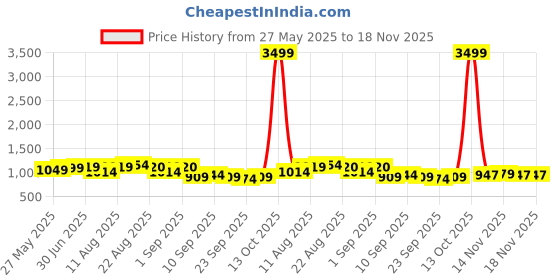 myntra.com KALINI Embroidered Unstitched Dress Material kalini Price History Graph from 27 May 2025 to 17 Nov 2025