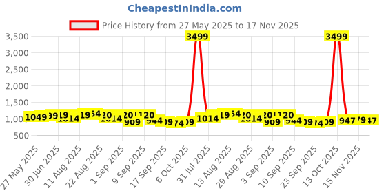 myntra.com KALINI Embroidered Unstitched Dress Material kalini Price History Graph from 27 May 2025 to 17 Nov 2025