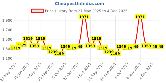 myntra.com KALINI Embroidered Unstitched Dress Material kalini Price History Graph from 27 May 2025 to 4 Dec 2025
