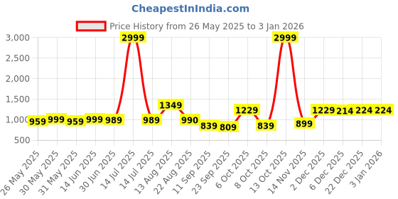 myntra.com KALINI Embroidered Unstitched Dress Material kalini Price History Graph from 26 May 2025 to 3 Jan 2026
