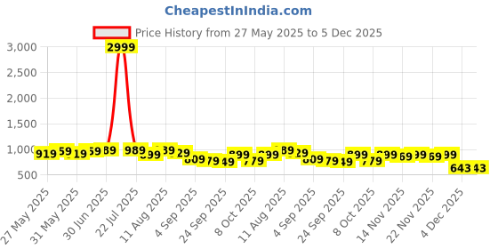 myntra.com KALINI Embroidered Unstitched Dress Material kalini Price History Graph from 27 May 2025 to 5 Dec 2025