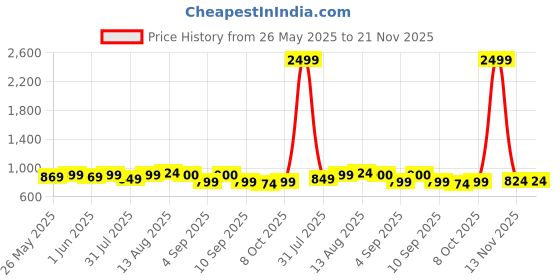 myntra.com KALINI Embroidered Unstitched Dress Material kalini Price History Graph from 26 May 2025 to 21 Nov 2025