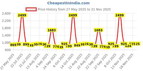 myntra.com KALINI Embroidered Unstitched Dress Material kalini Price History Graph from 27 May 2025 to 21 Nov 2025