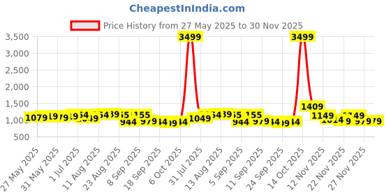 myntra.com KALINI Embroidered Unstitched Dress Material kalini Price History Graph from 27 May 2025 to 29 Nov 2025