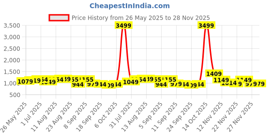 myntra.com KALINI Embroidered Unstitched Dress Material kalini Price History Graph from 26 May 2025 to 27 Nov 2025