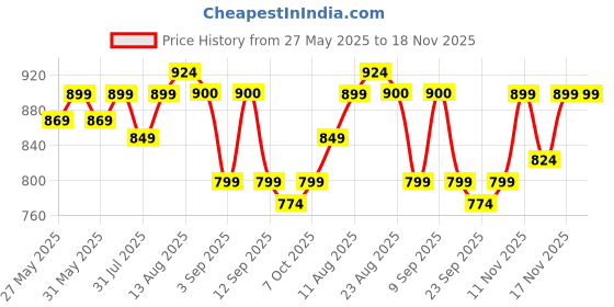 myntra.com KALINI Embroidered Unstitched Dress Material kalini Price History Graph from 27 May 2025 to 17 Nov 2025