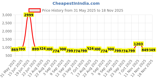 myntra.com KALINI Embroidered Unstitched Dress Material kalini Price History Graph from 31 May 2025 to 17 Nov 2025