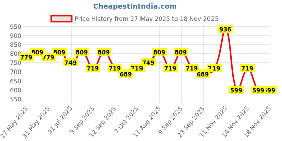 myntra.com KALINI Embroidered Unstitched Dress Material kalini Price History Graph from 27 May 2025 to 17 Nov 2025