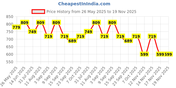 myntra.com KALINI Embroidered Unstitched Dress Material kalini Price History Graph from 26 May 2025 to 18 Nov 2025